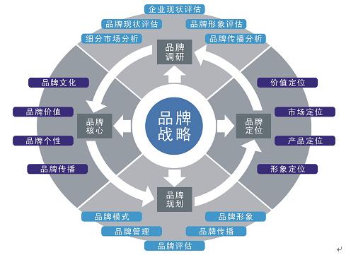 品牌策劃的含義